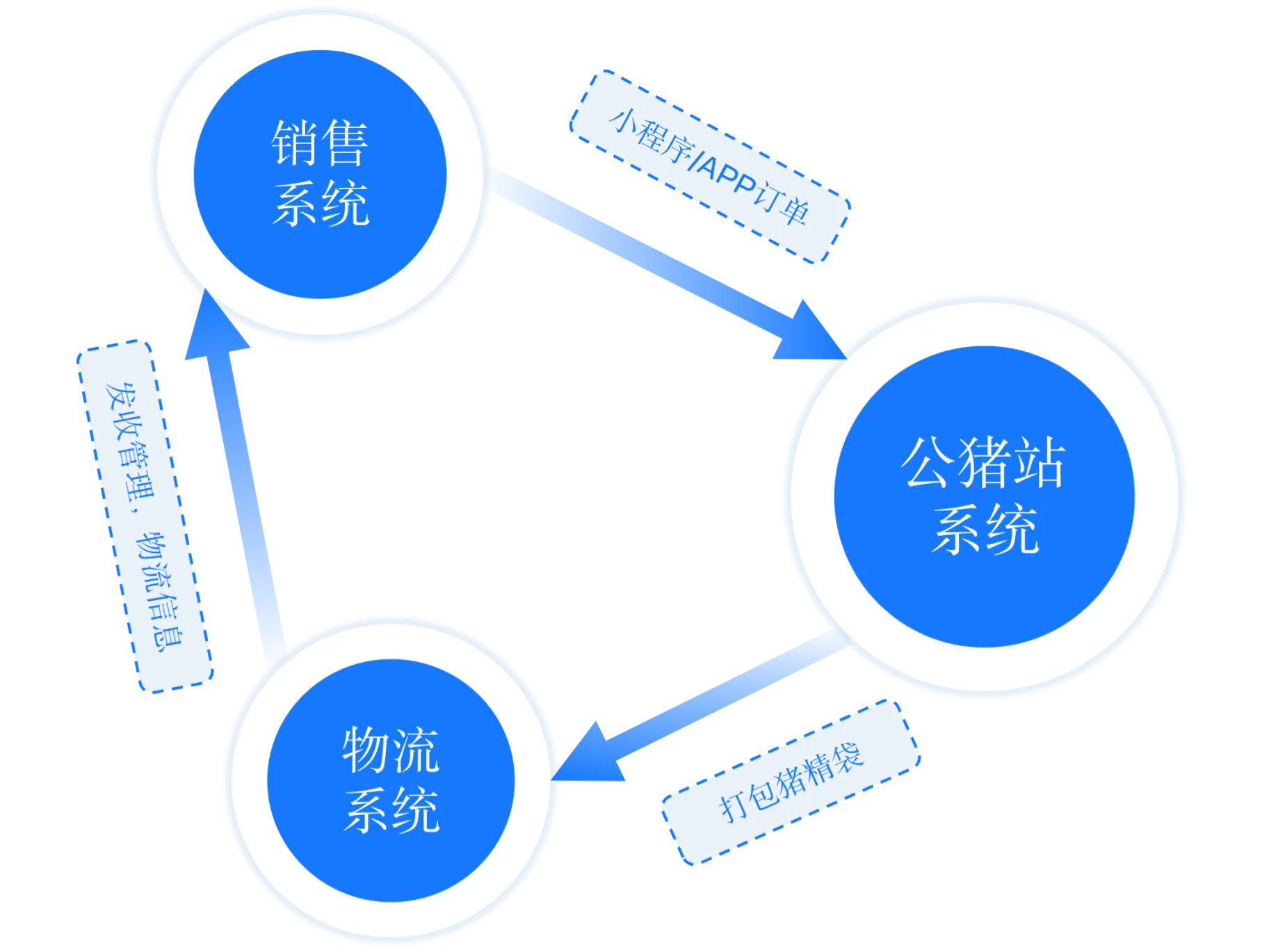 公猪站业务流程闭环示意图