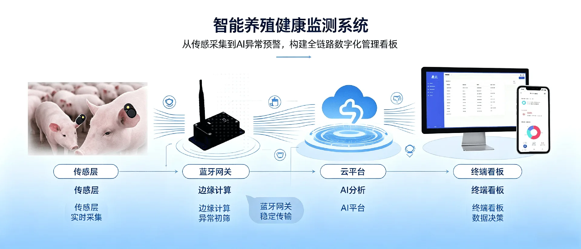 牧慧先知AI智能耳标系统架构图