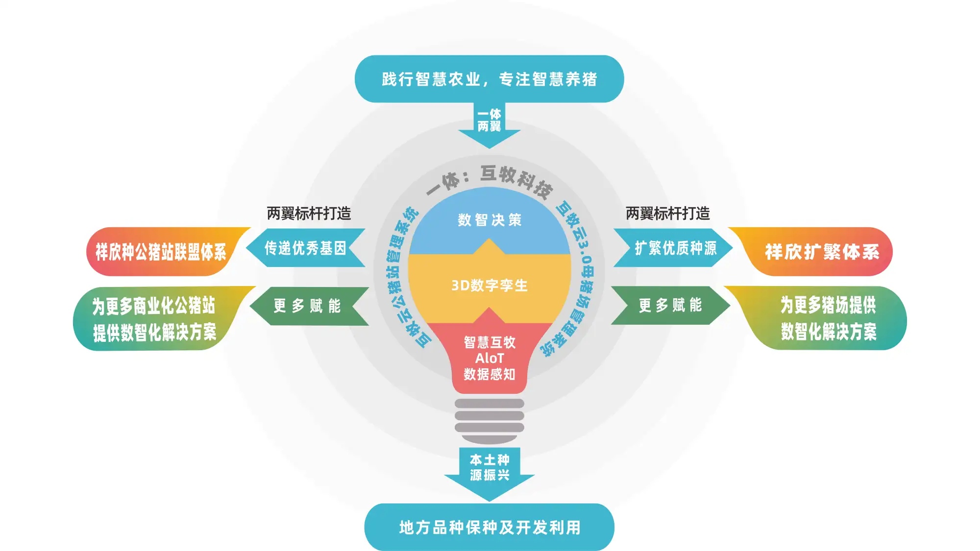 一体两翼本土种源振兴发展模式