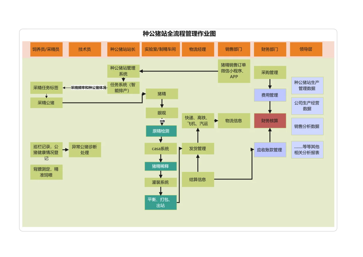 图1 种公猪站全流程管理作业图